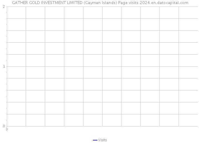 GATHER GOLD INVESTMENT LIMITED (Cayman Islands) Page visits 2024 