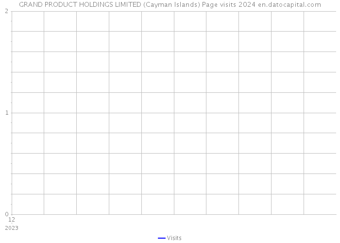 GRAND PRODUCT HOLDINGS LIMITED (Cayman Islands) Page visits 2024 