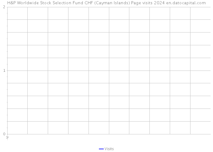 H&P Worldwide Stock Selection Fund CHF (Cayman Islands) Page visits 2024 