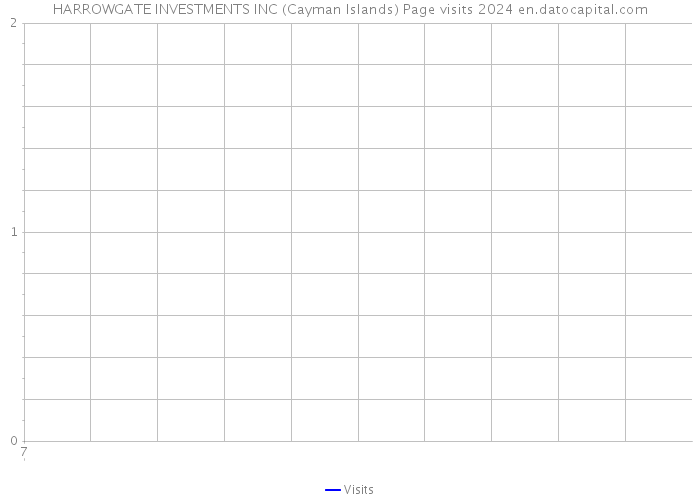 HARROWGATE INVESTMENTS INC (Cayman Islands) Page visits 2024 