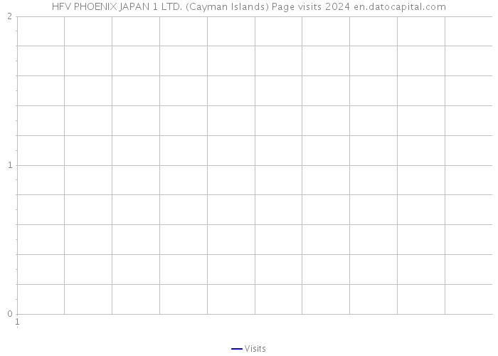 HFV PHOENIX JAPAN 1 LTD. (Cayman Islands) Page visits 2024 