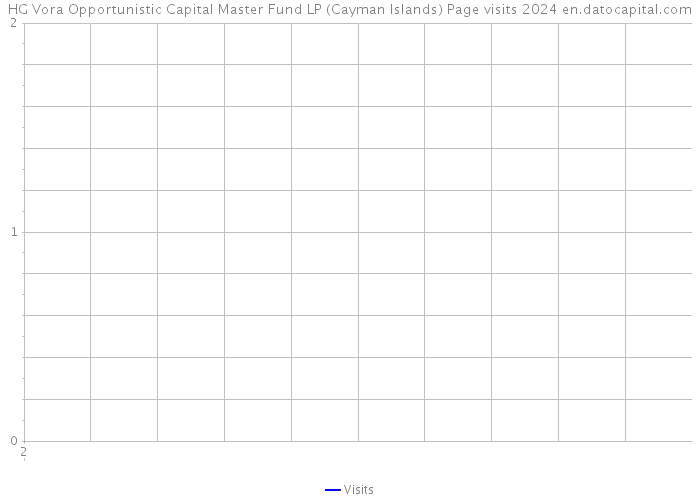 HG Vora Opportunistic Capital Master Fund LP (Cayman Islands) Page visits 2024 