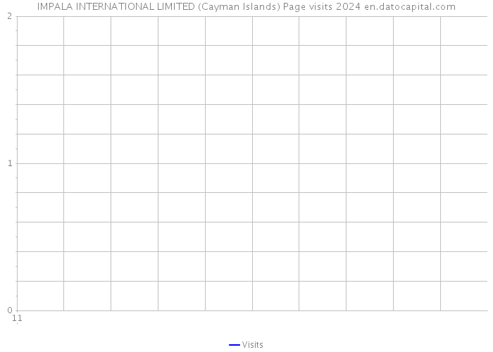 IMPALA INTERNATIONAL LIMITED (Cayman Islands) Page visits 2024 