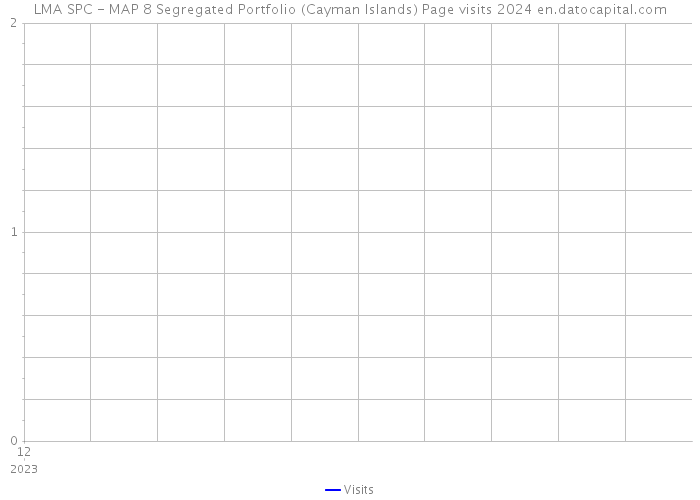 LMA SPC - MAP 8 Segregated Portfolio (Cayman Islands) Page visits 2024 