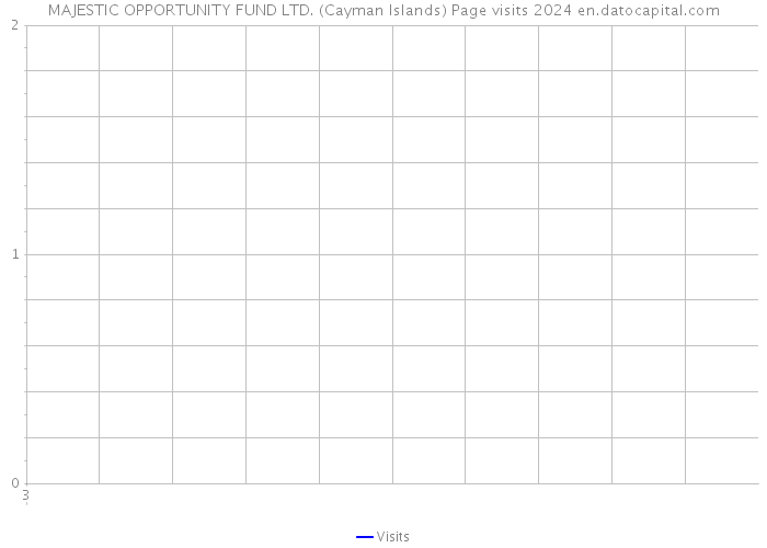 MAJESTIC OPPORTUNITY FUND LTD. (Cayman Islands) Page visits 2024 