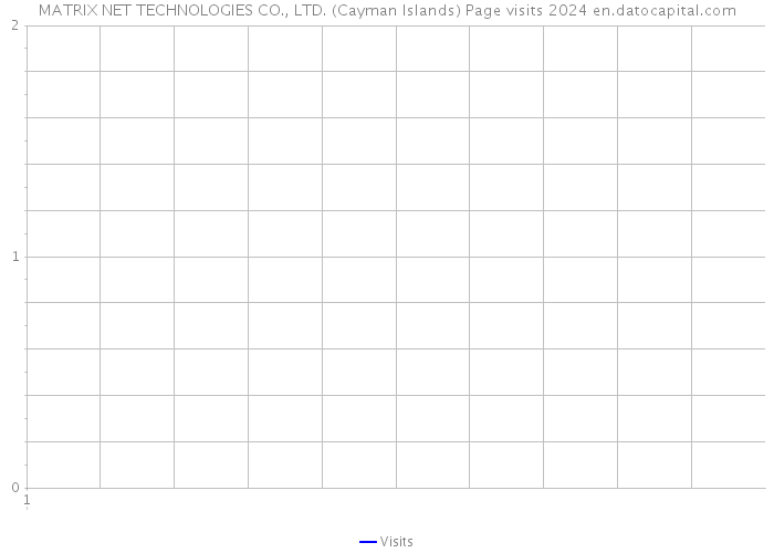 MATRIX NET TECHNOLOGIES CO., LTD. (Cayman Islands) Page visits 2024 