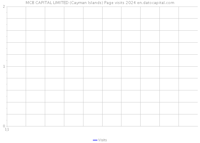 MCB CAPITAL LIMITED (Cayman Islands) Page visits 2024 