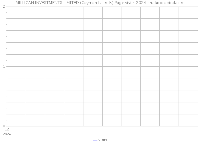 MILLIGAN INVESTMENTS LIMITED (Cayman Islands) Page visits 2024 