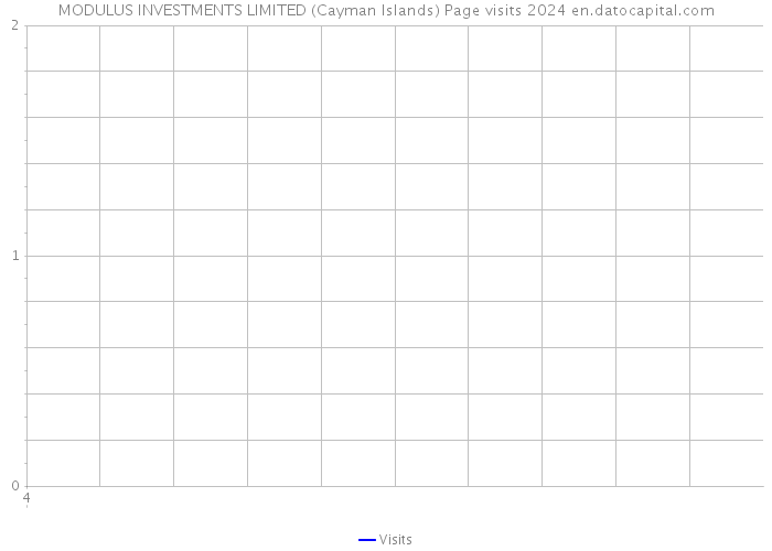 MODULUS INVESTMENTS LIMITED (Cayman Islands) Page visits 2024 
