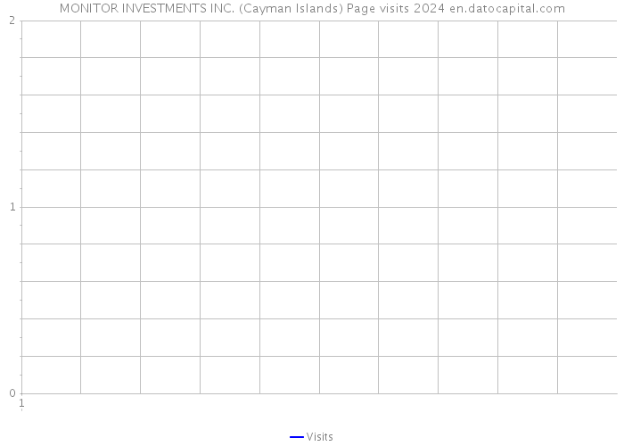 MONITOR INVESTMENTS INC. (Cayman Islands) Page visits 2024 