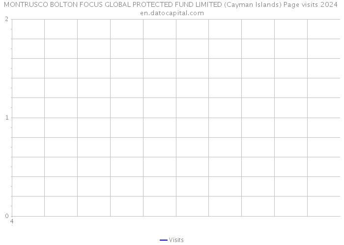 MONTRUSCO BOLTON FOCUS GLOBAL PROTECTED FUND LIMITED (Cayman Islands) Page visits 2024 