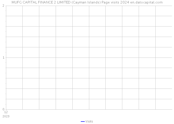 MUFG CAPITAL FINANCE 2 LIMITED (Cayman Islands) Page visits 2024 