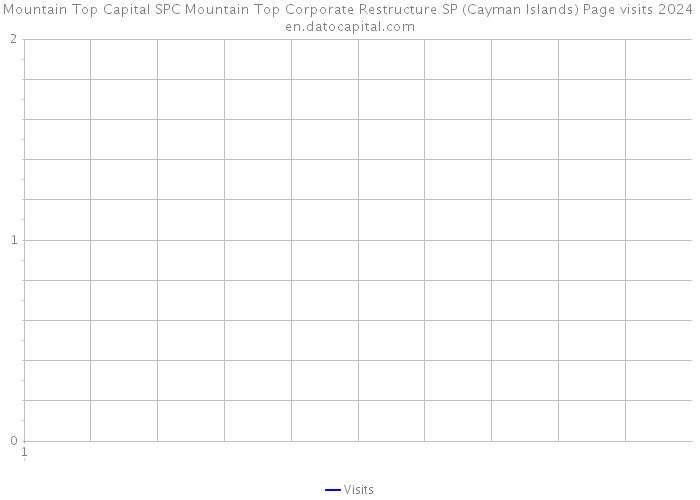 Mountain Top Capital SPC Mountain Top Corporate Restructure SP (Cayman Islands) Page visits 2024 
