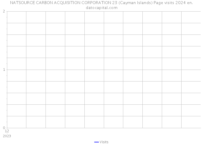 NATSOURCE CARBON ACQUISITION CORPORATION 23 (Cayman Islands) Page visits 2024 