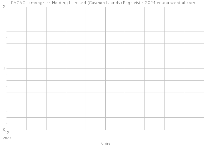 PAGAC Lemongrass Holding I Limited (Cayman Islands) Page visits 2024 
