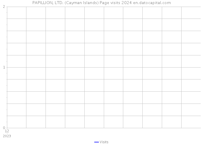 PAPILLION, LTD. (Cayman Islands) Page visits 2024 