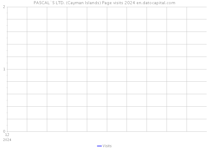 PASCAL`S LTD. (Cayman Islands) Page visits 2024 