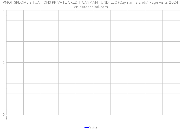 PMOF SPECIAL SITUATIONS PRIVATE CREDIT CAYMAN FUND, LLC (Cayman Islands) Page visits 2024 