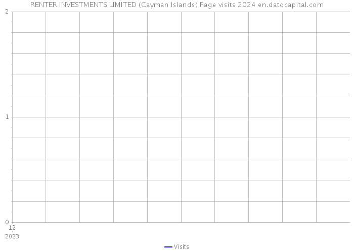 RENTER INVESTMENTS LIMITED (Cayman Islands) Page visits 2024 