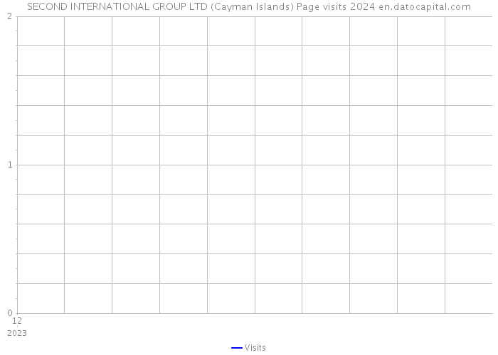 SECOND INTERNATIONAL GROUP LTD (Cayman Islands) Page visits 2024 