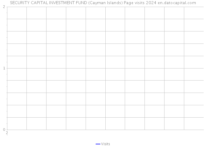 SECURITY CAPITAL INVESTMENT FUND (Cayman Islands) Page visits 2024 