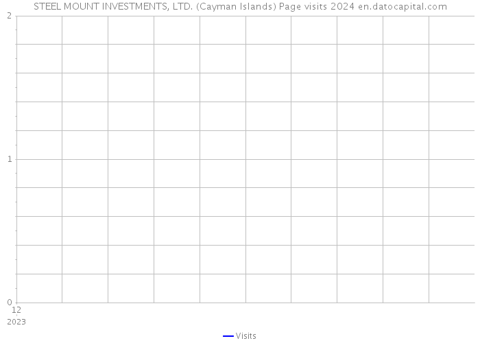STEEL MOUNT INVESTMENTS, LTD. (Cayman Islands) Page visits 2024 