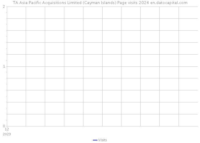 TA Asia Pacific Acquisitions Limited (Cayman Islands) Page visits 2024 