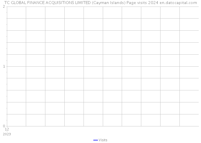 TC GLOBAL FINANCE ACQUISITIONS LIMITED (Cayman Islands) Page visits 2024 