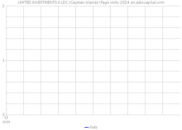 UNITED INVESTMENTS II LDC (Cayman Islands) Page visits 2024 