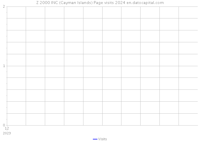 Z 2000 INC (Cayman Islands) Page visits 2024 