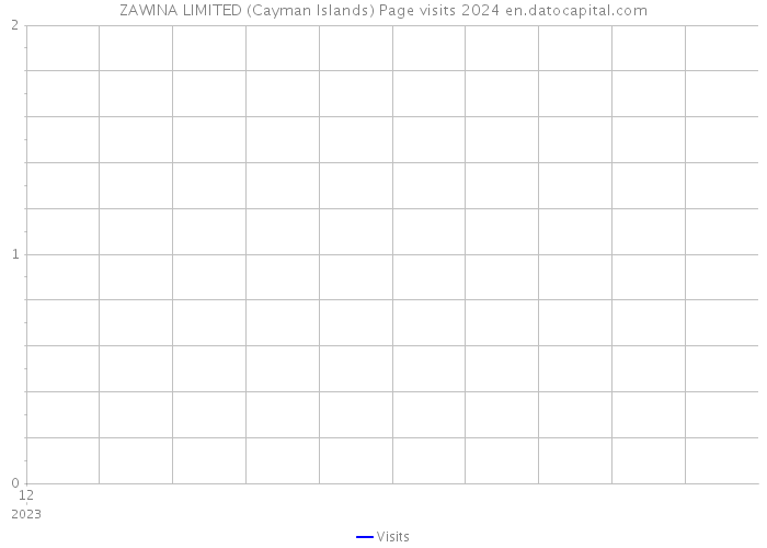 ZAWINA LIMITED (Cayman Islands) Page visits 2024 