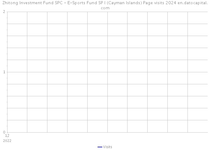 Zhitong Investment Fund SPC - E-Sports Fund SP I (Cayman Islands) Page visits 2024 