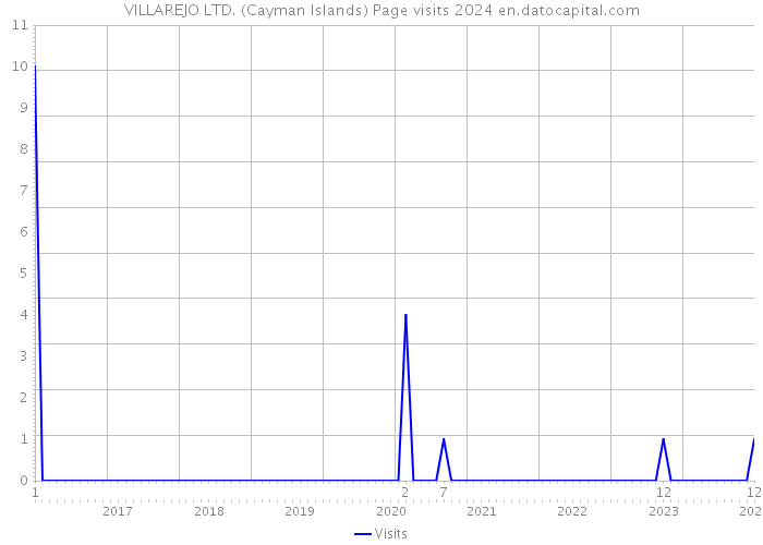 VILLAREJO LTD. (Cayman Islands) Page visits 2024 