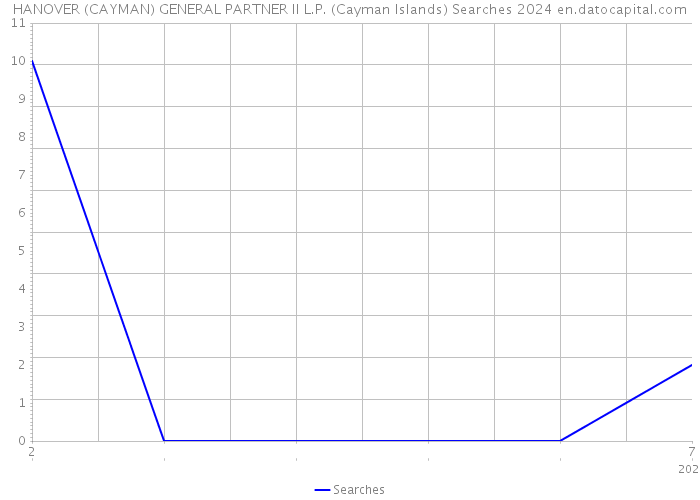HANOVER (CAYMAN) GENERAL PARTNER II L.P. (Cayman Islands) Searches 2024 