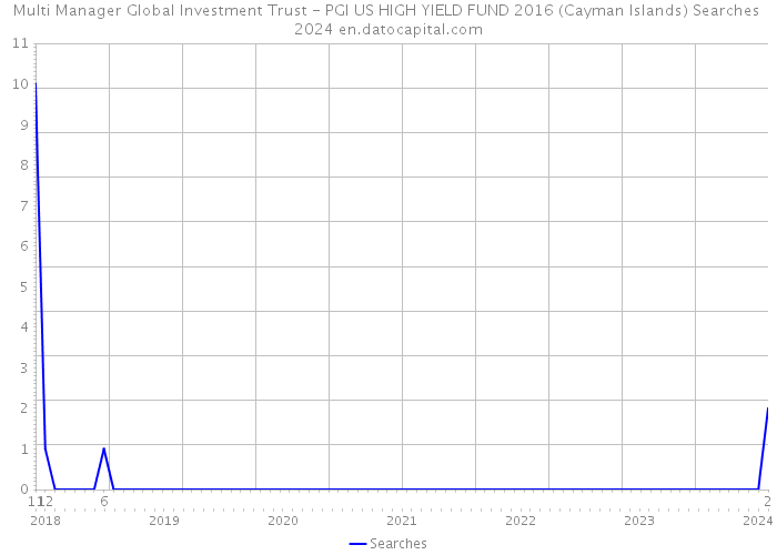 Multi Manager Global Investment Trust - PGI US HIGH YIELD FUND 2016 (Cayman Islands) Searches 2024 
