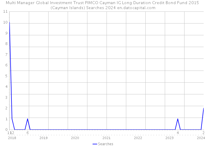 Multi Manager Global Investment Trust PIMCO Cayman IG Long Duration Credit Bond Fund 2015 (Cayman Islands) Searches 2024 