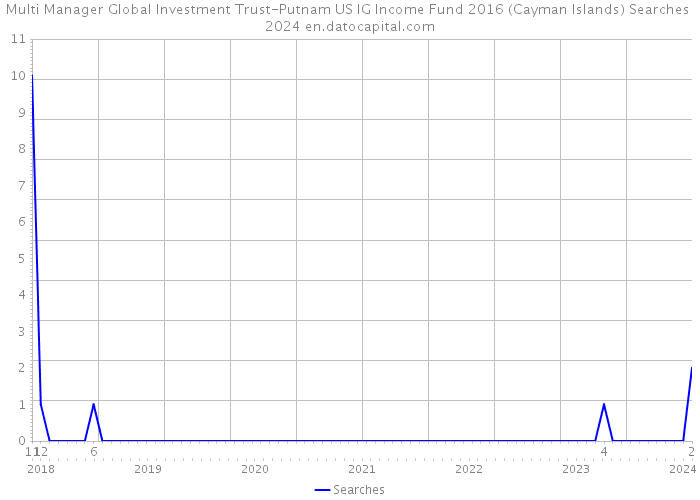 Multi Manager Global Investment Trust-Putnam US IG Income Fund 2016 (Cayman Islands) Searches 2024 