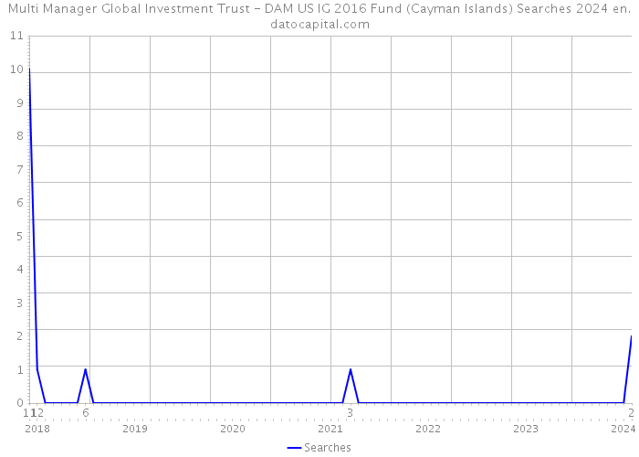 Multi Manager Global Investment Trust - DAM US IG 2016 Fund (Cayman Islands) Searches 2024 