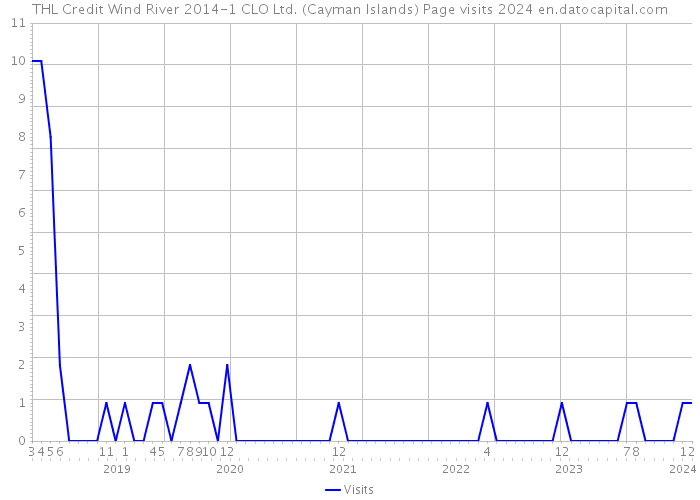 THL Credit Wind River 2014-1 CLO Ltd. (Cayman Islands) Page visits 2024 