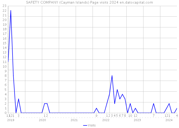 SAFETY COMPANY (Cayman Islands) Page visits 2024 