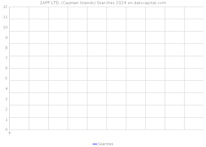 ZAPP LTD. (Cayman Islands) Searches 2024 