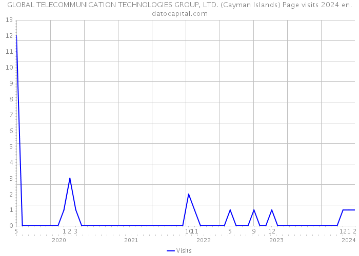 GLOBAL TELECOMMUNICATION TECHNOLOGIES GROUP, LTD. (Cayman Islands) Page visits 2024 
