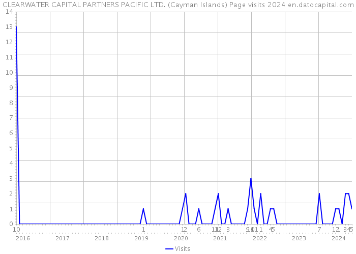 CLEARWATER CAPITAL PARTNERS PACIFIC LTD. (Cayman Islands) Page visits 2024 