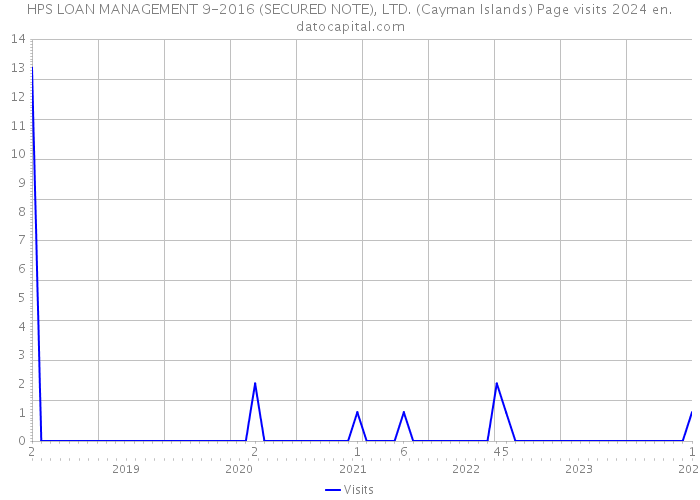 HPS LOAN MANAGEMENT 9-2016 (SECURED NOTE), LTD. (Cayman Islands) Page visits 2024 