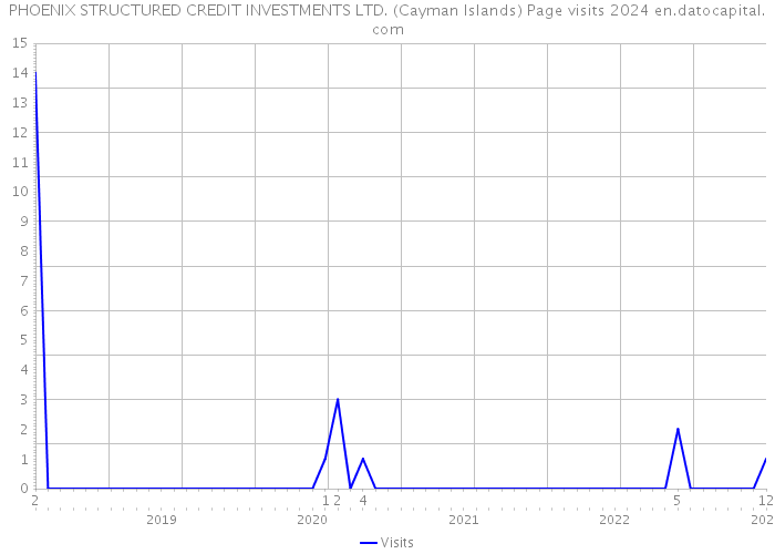 PHOENIX STRUCTURED CREDIT INVESTMENTS LTD. (Cayman Islands) Page visits 2024 