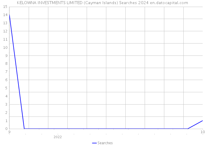 KELOWNA INVESTMENTS LIMITED (Cayman Islands) Searches 2024 