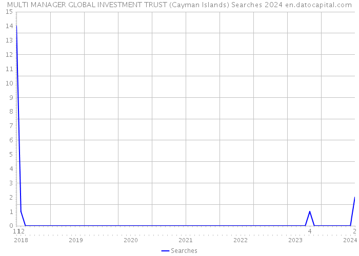 MULTI MANAGER GLOBAL INVESTMENT TRUST (Cayman Islands) Searches 2024 