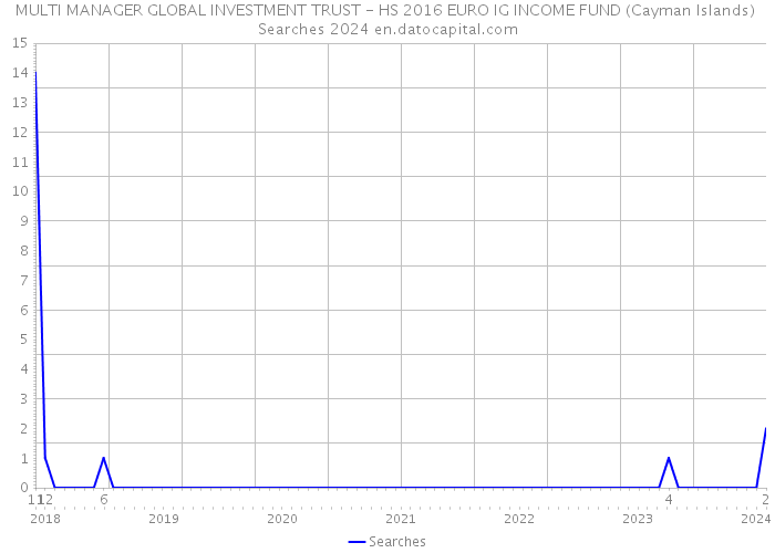 MULTI MANAGER GLOBAL INVESTMENT TRUST - HS 2016 EURO IG INCOME FUND (Cayman Islands) Searches 2024 