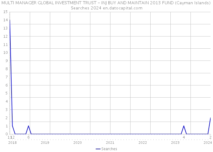 MULTI MANAGER GLOBAL INVESTMENT TRUST - INJ BUY AND MAINTAIN 2013 FUND (Cayman Islands) Searches 2024 