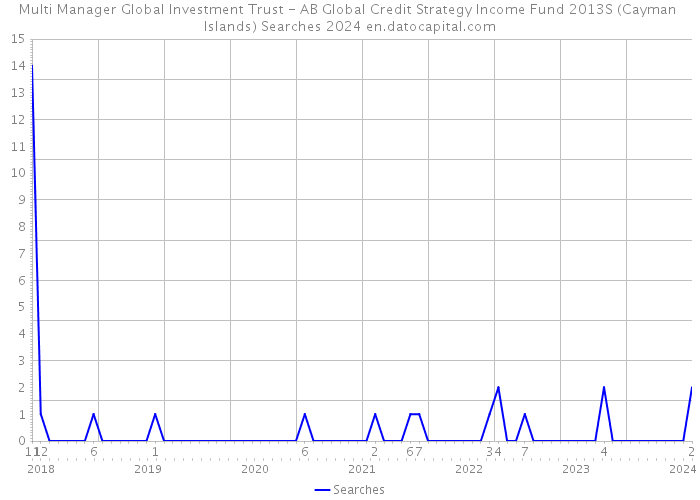 Multi Manager Global Investment Trust - AB Global Credit Strategy Income Fund 2013S (Cayman Islands) Searches 2024 